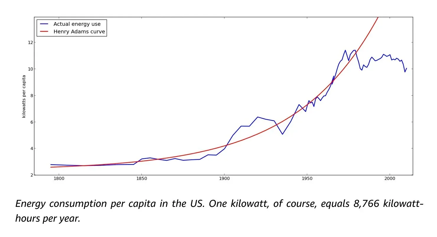 Line chart of US energy consumption per capita from 1800 to 2010: jagged blue actual use versus a smooth red exponential Henry Adams curve; actual use levels off near 11 kilowatts after the 1970s while the curve rises past it